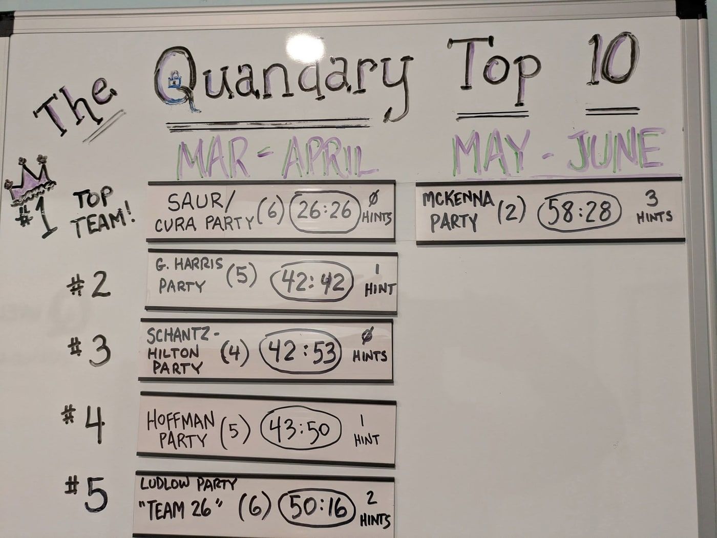 A whiteboard headed Quandary Top 10, split into March–April and May–June columns, listing party names, team nicknames, group sizes, completion times and hint counts in marker.